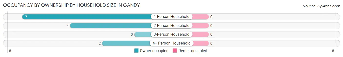 Occupancy by Ownership by Household Size in Gandy