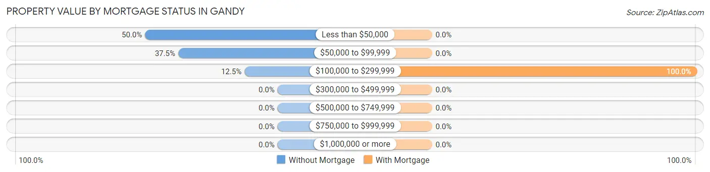 Property Value by Mortgage Status in Gandy