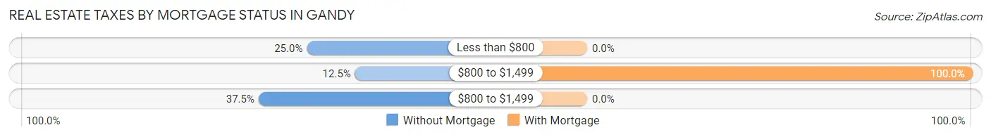 Real Estate Taxes by Mortgage Status in Gandy