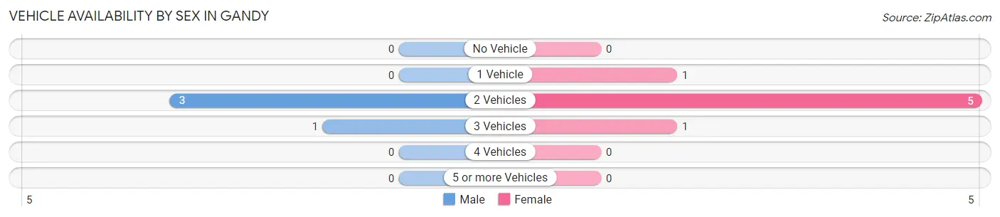 Vehicle Availability by Sex in Gandy