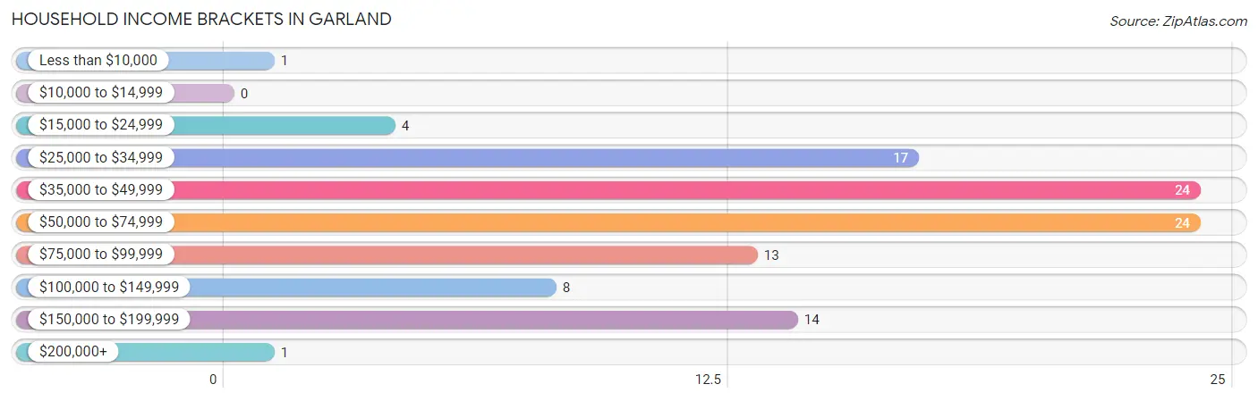 Household Income Brackets in Garland