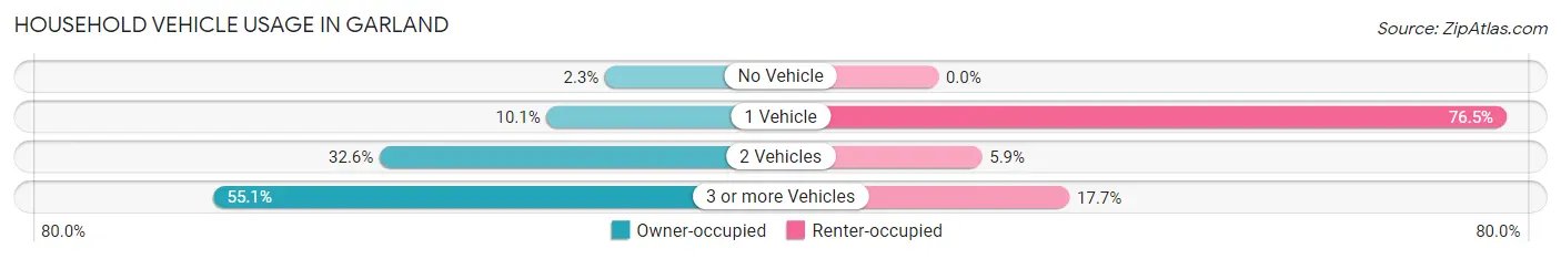 Household Vehicle Usage in Garland