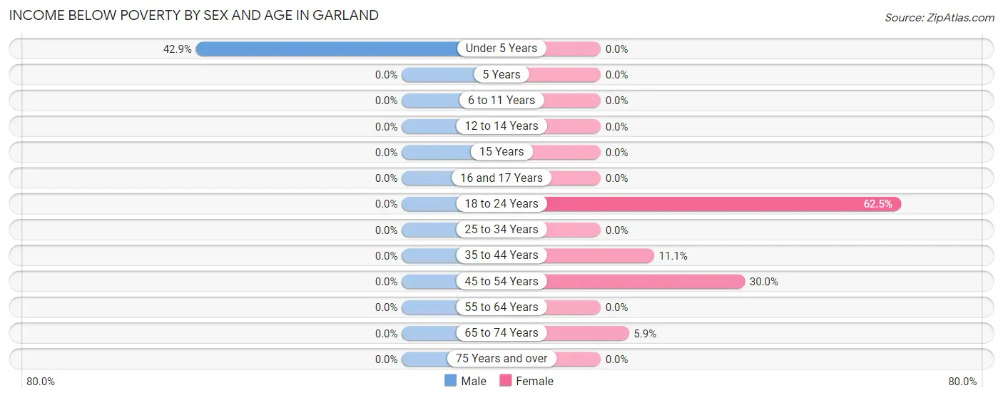 Income Below Poverty by Sex and Age in Garland
