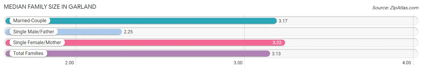 Median Family Size in Garland