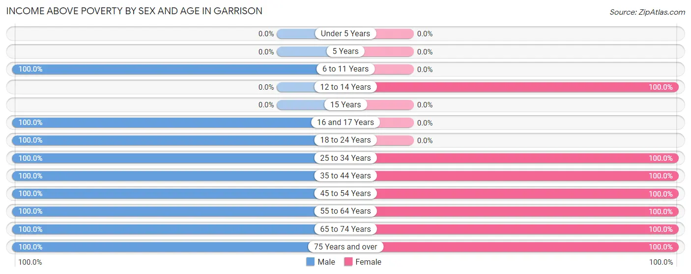 Income Above Poverty by Sex and Age in Garrison