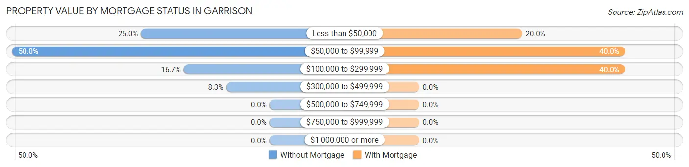 Property Value by Mortgage Status in Garrison