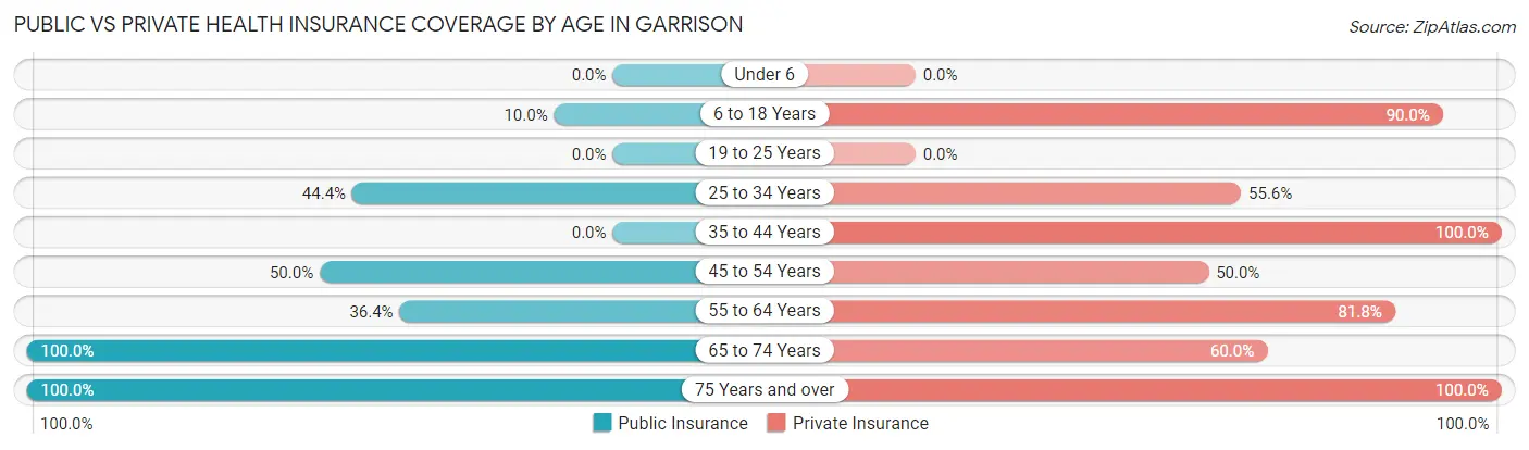 Public vs Private Health Insurance Coverage by Age in Garrison