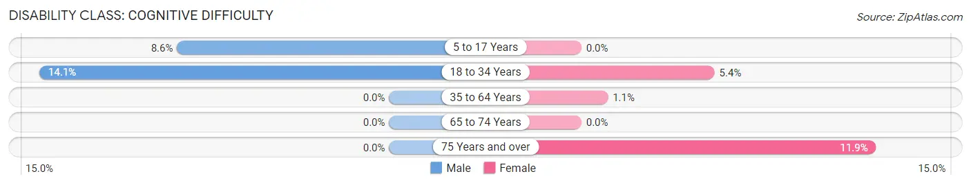 Disability in Geneva: <span>Cognitive Difficulty</span>