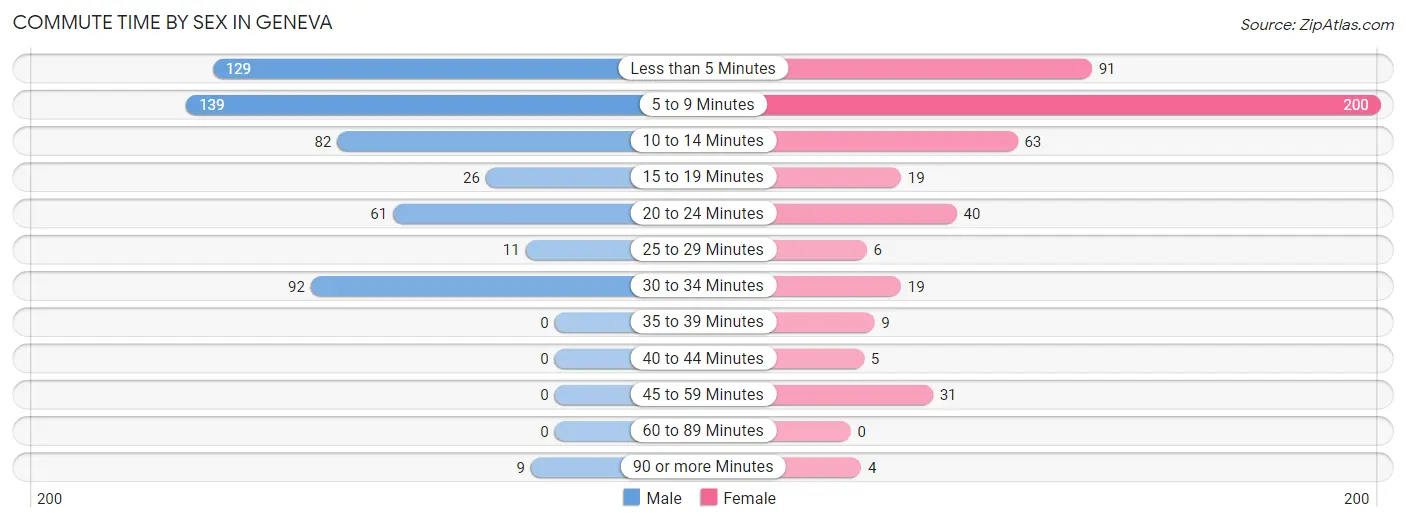 Commute Time by Sex in Geneva