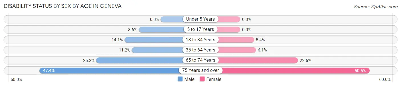 Disability Status by Sex by Age in Geneva