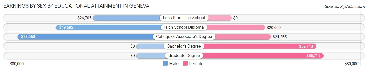 Earnings by Sex by Educational Attainment in Geneva