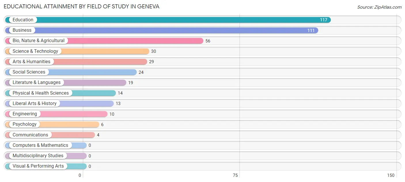 Educational Attainment by Field of Study in Geneva