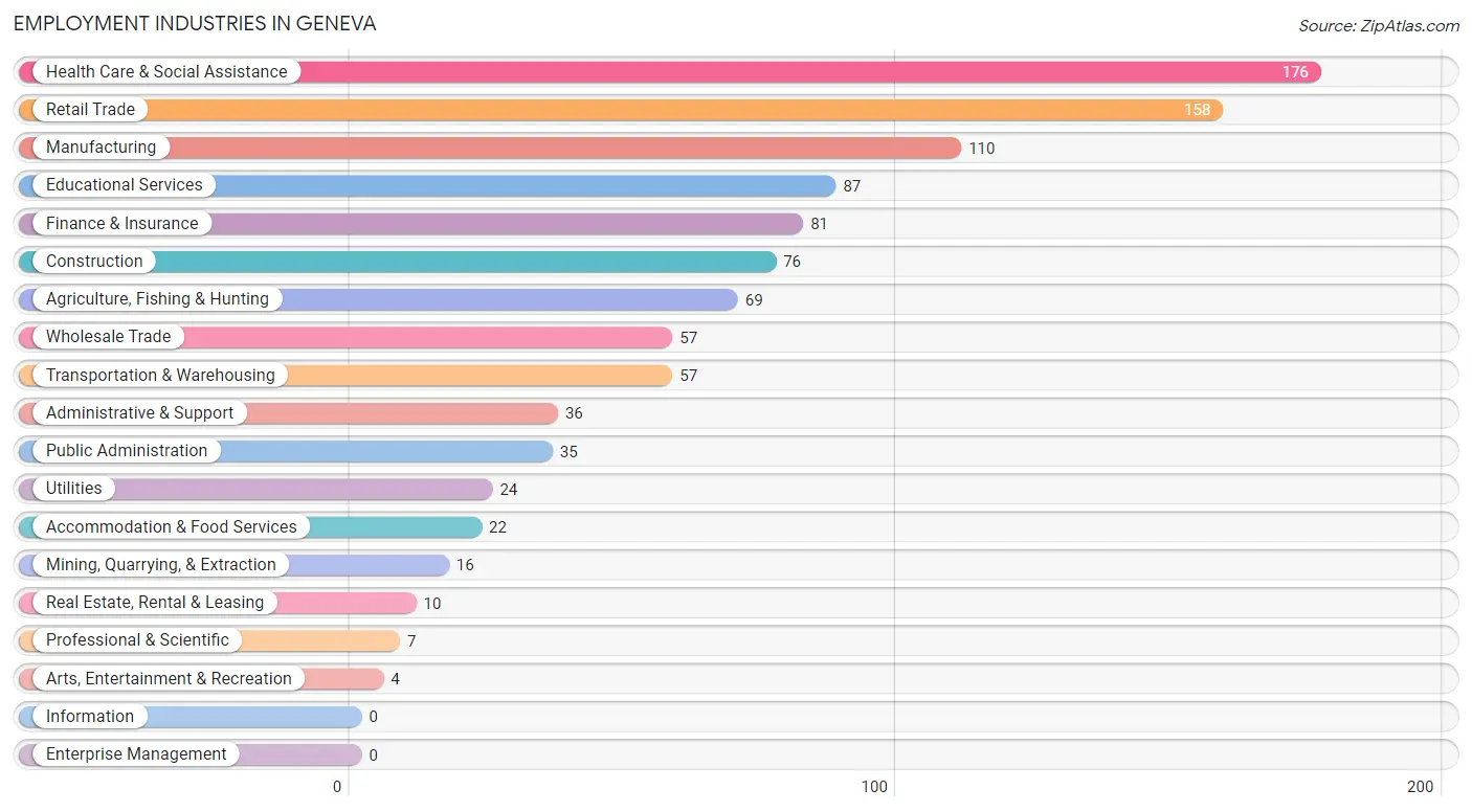 Employment Industries in Geneva