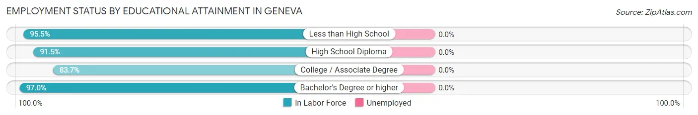 Employment Status by Educational Attainment in Geneva