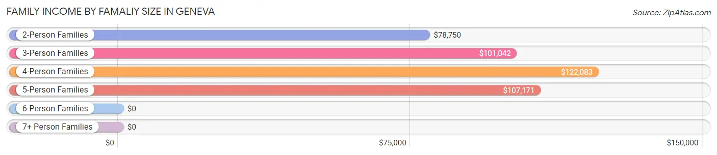 Family Income by Famaliy Size in Geneva