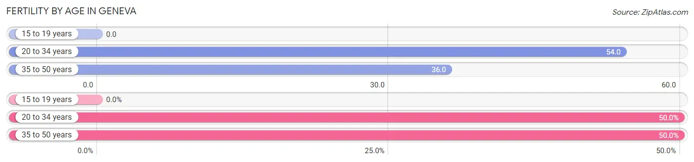 Female Fertility by Age in Geneva