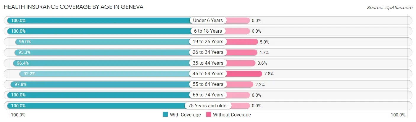 Health Insurance Coverage by Age in Geneva