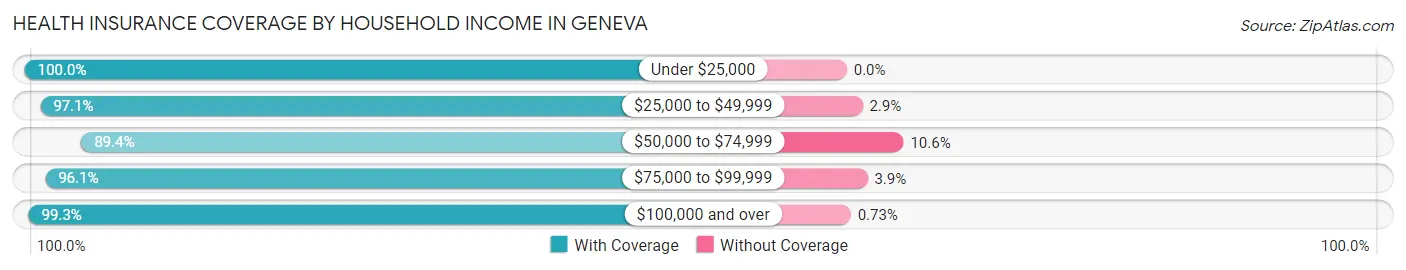 Health Insurance Coverage by Household Income in Geneva