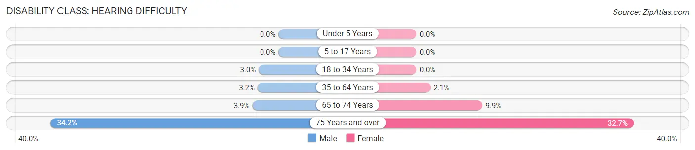 Disability in Geneva: <span>Hearing Difficulty</span>