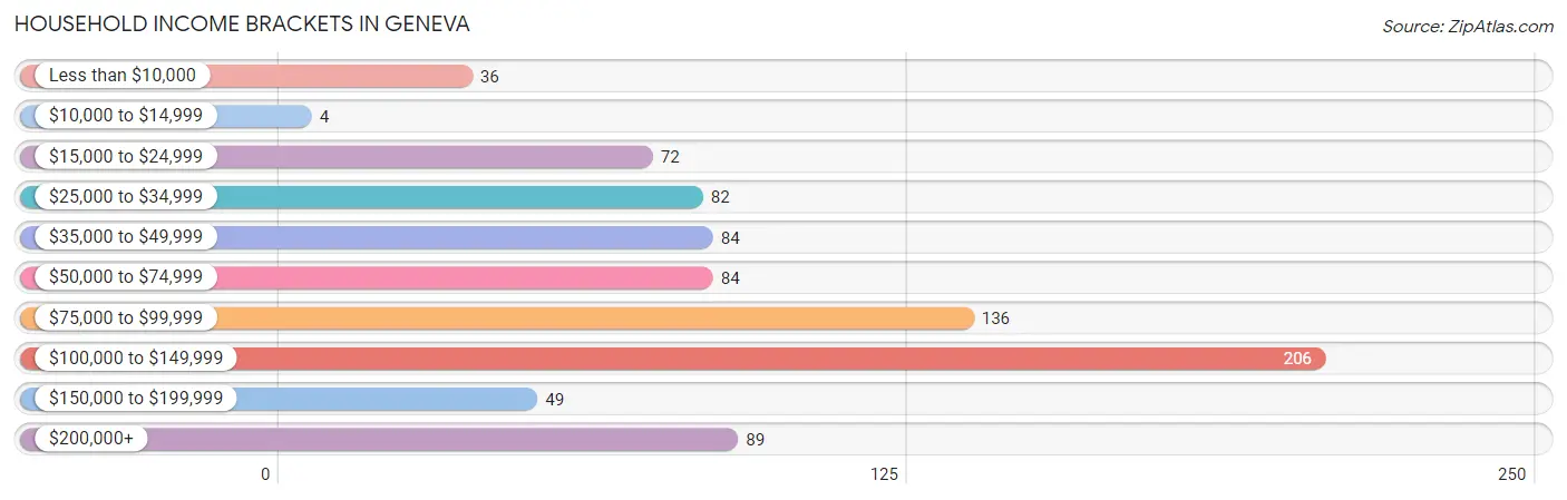 Household Income Brackets in Geneva