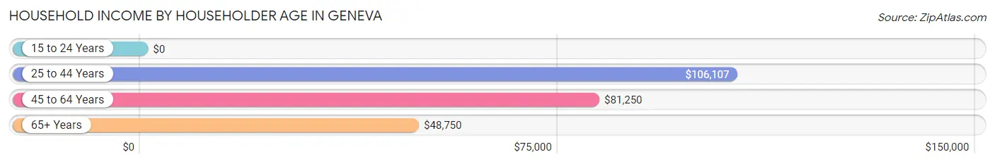 Household Income by Householder Age in Geneva