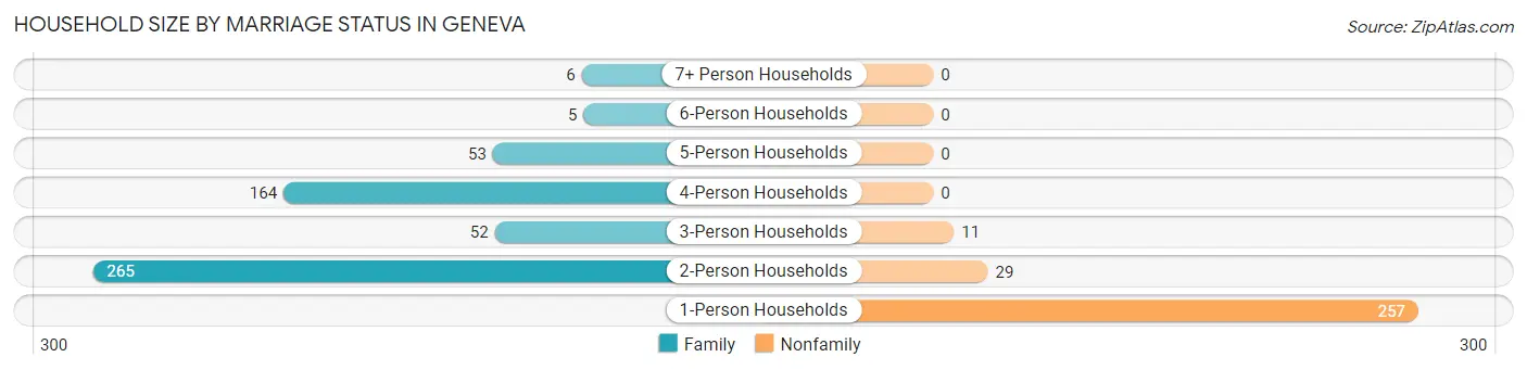 Household Size by Marriage Status in Geneva