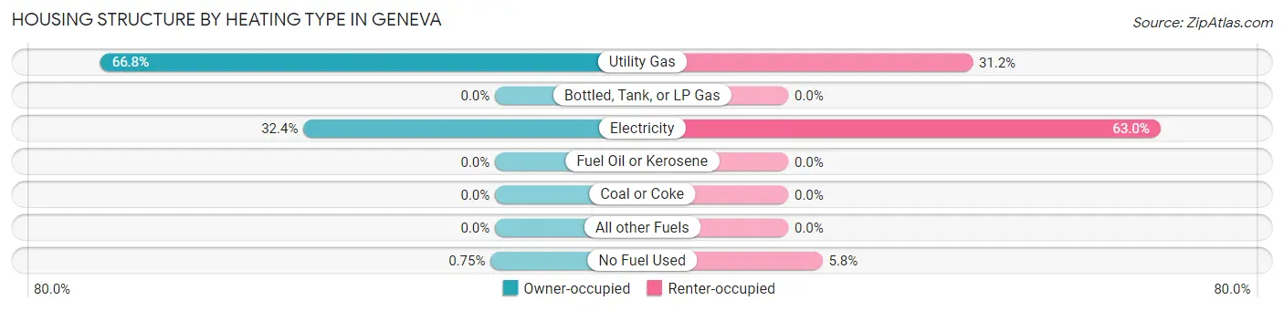 Housing Structure by Heating Type in Geneva