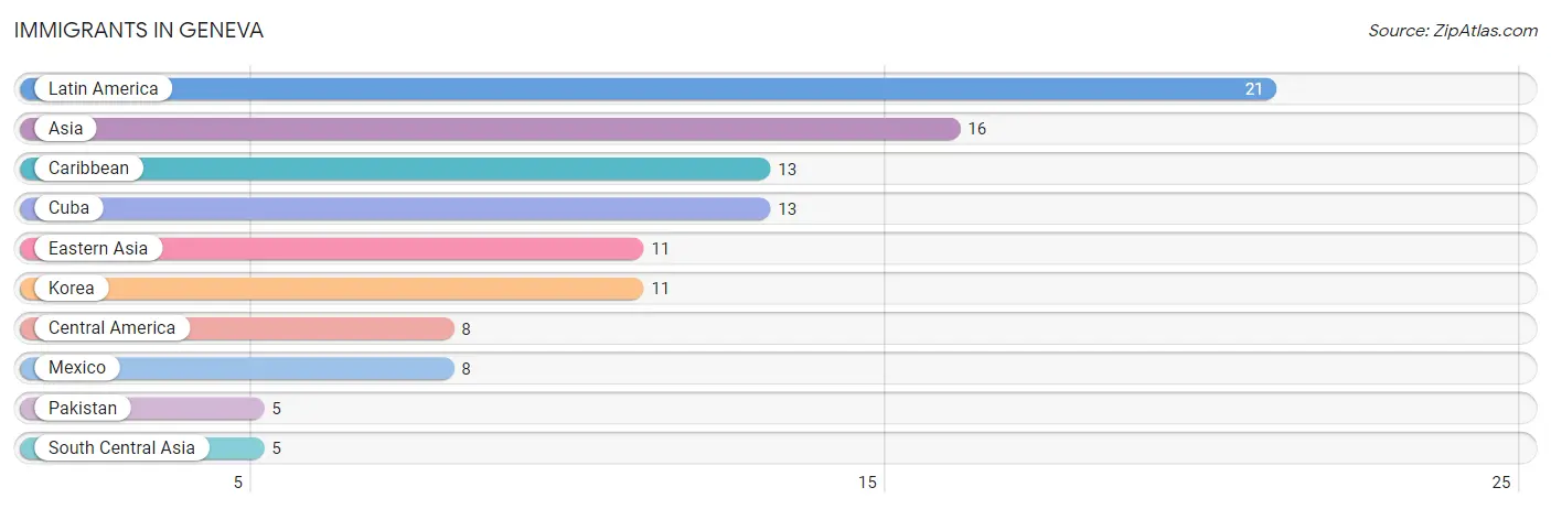Immigrants in Geneva