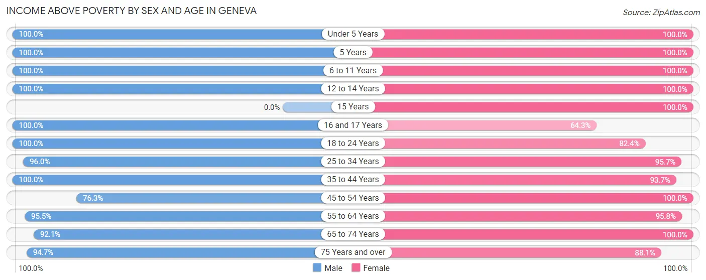 Income Above Poverty by Sex and Age in Geneva