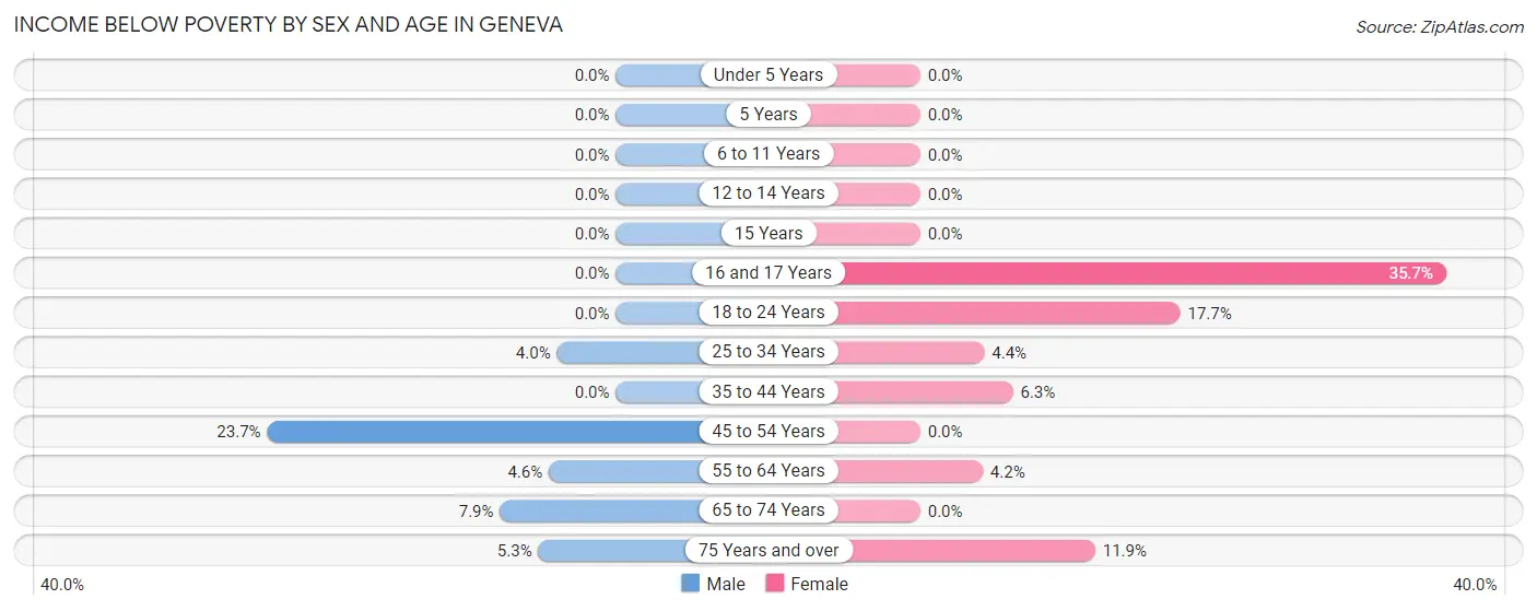 Income Below Poverty by Sex and Age in Geneva