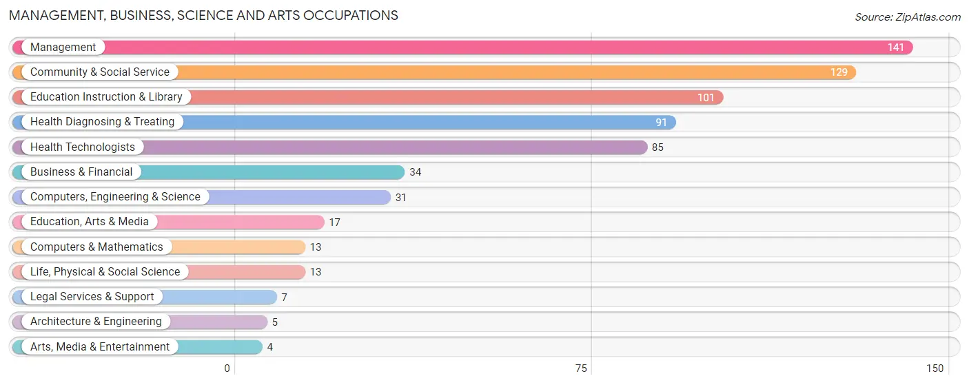 Management, Business, Science and Arts Occupations in Geneva