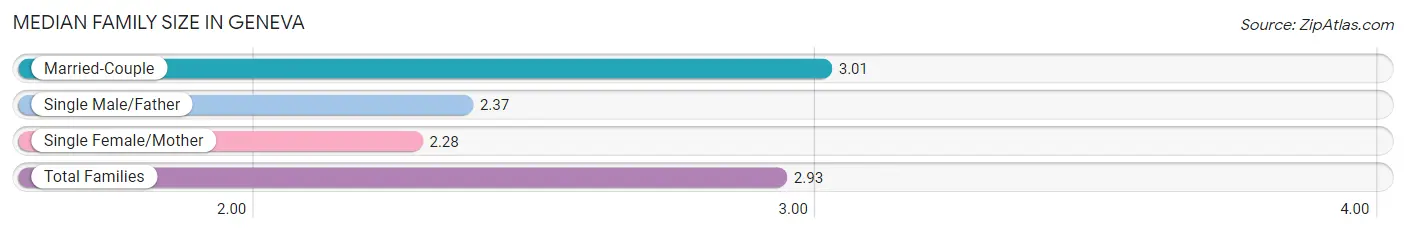 Median Family Size in Geneva