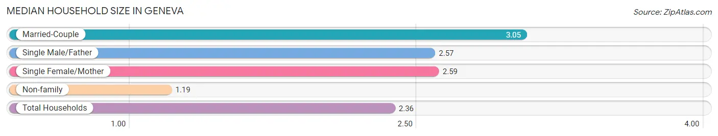 Median Household Size in Geneva