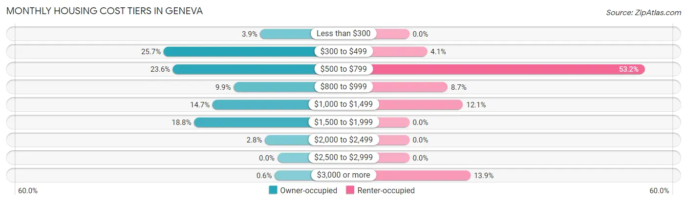 Monthly Housing Cost Tiers in Geneva