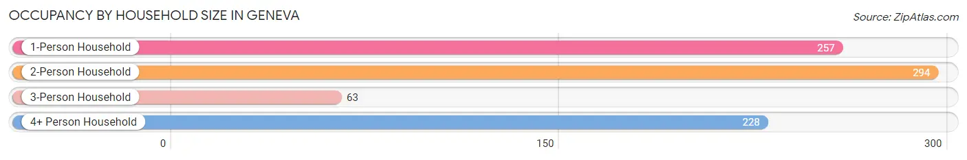 Occupancy by Household Size in Geneva