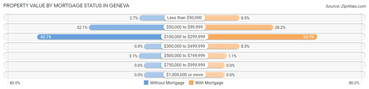 Property Value by Mortgage Status in Geneva