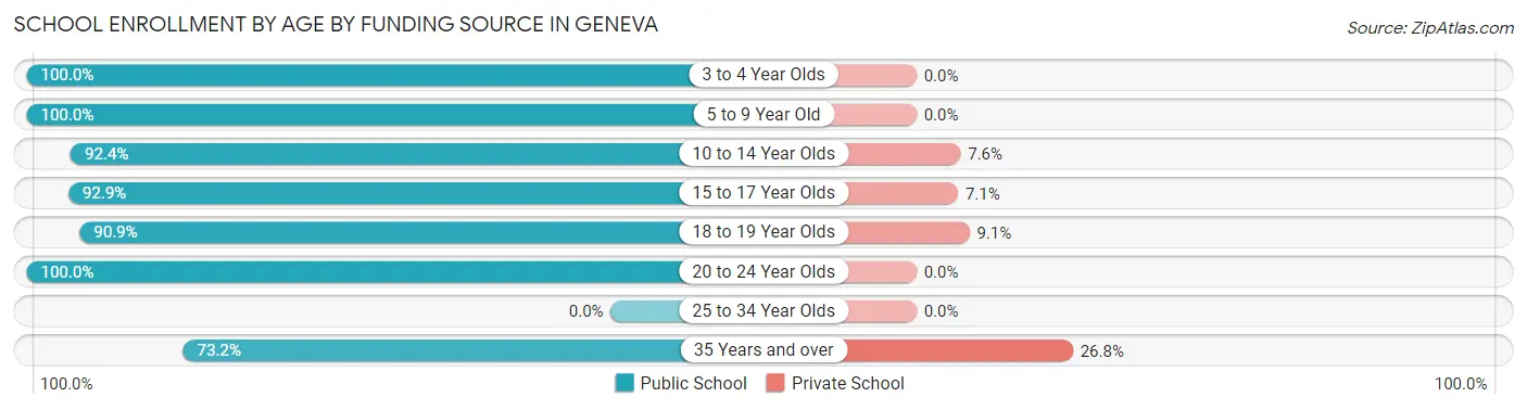 School Enrollment by Age by Funding Source in Geneva