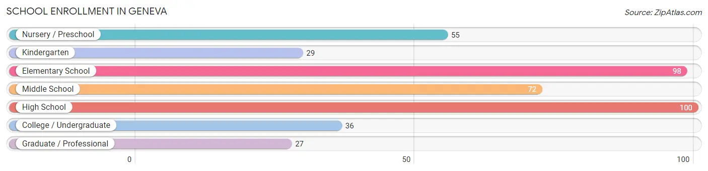 School Enrollment in Geneva