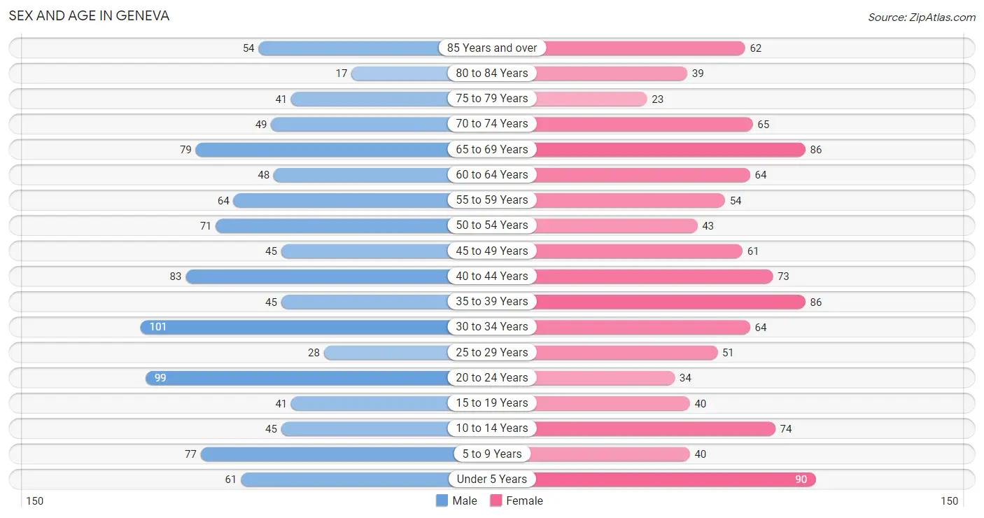 Sex and Age in Geneva