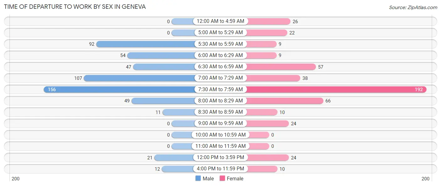 Time of Departure to Work by Sex in Geneva