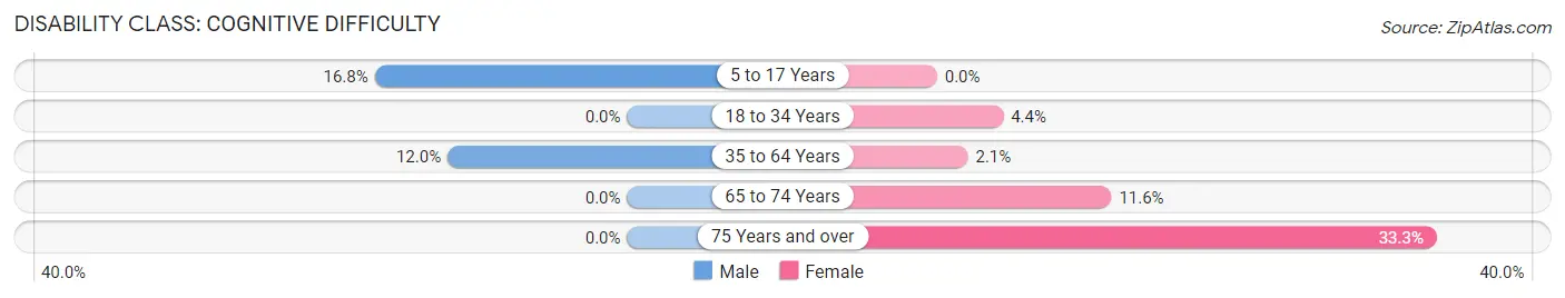 Disability in Genoa: <span>Cognitive Difficulty</span>