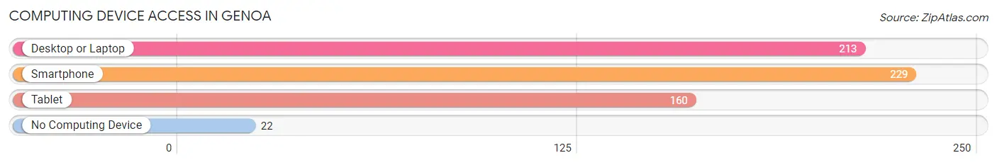 Computing Device Access in Genoa