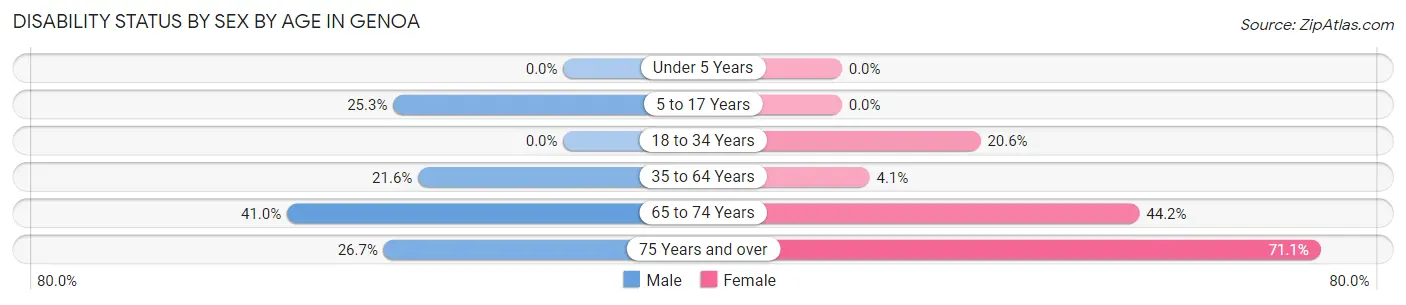 Disability Status by Sex by Age in Genoa