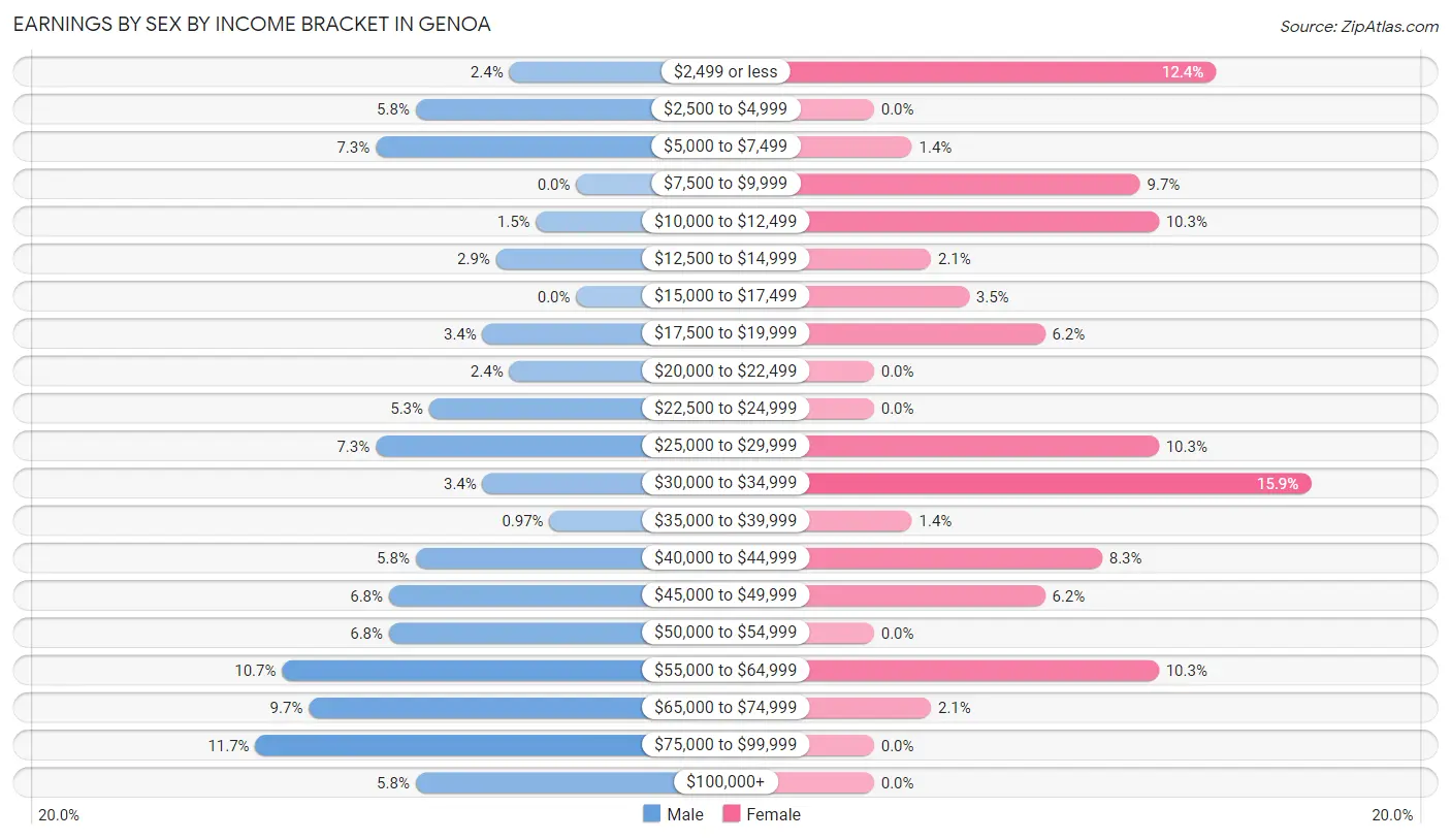 Earnings by Sex by Income Bracket in Genoa