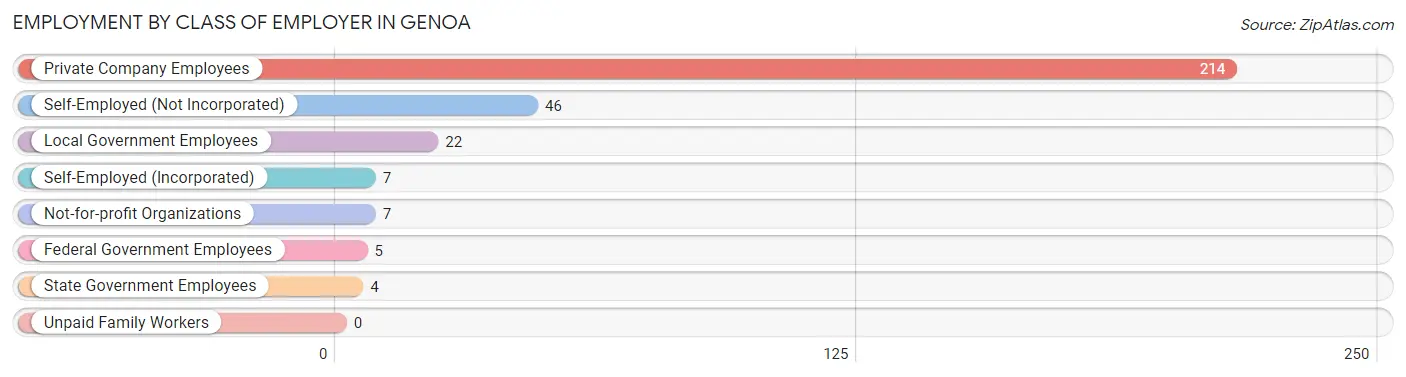 Employment by Class of Employer in Genoa