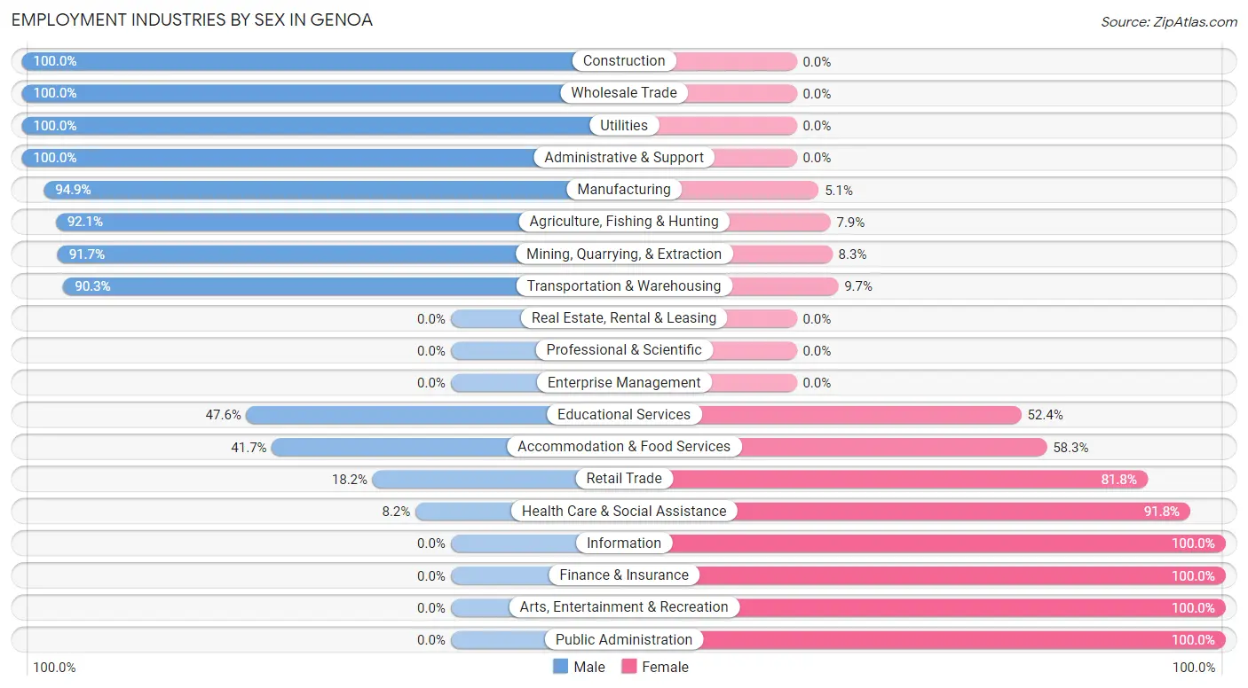 Employment Industries by Sex in Genoa