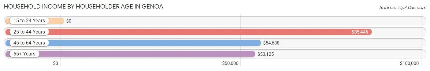 Household Income by Householder Age in Genoa