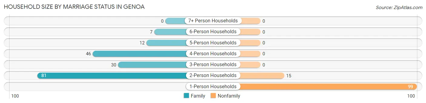 Household Size by Marriage Status in Genoa