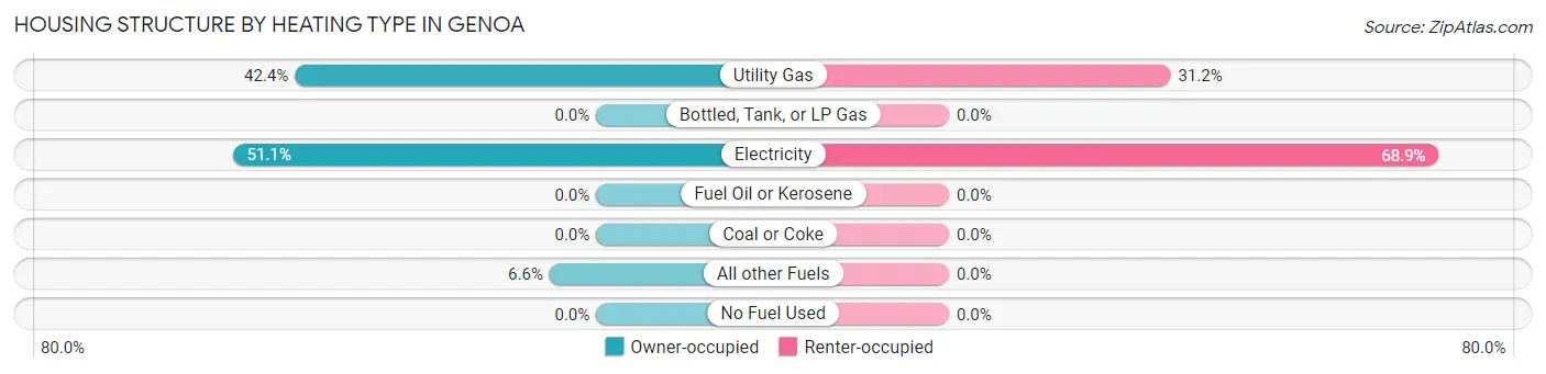 Housing Structure by Heating Type in Genoa