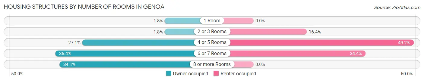 Housing Structures by Number of Rooms in Genoa